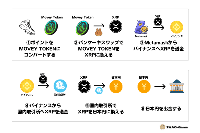 Movey Tokenを日本円に換金する方法を6ステップで解説