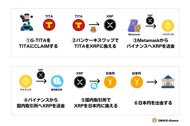 TITAを日本円にするまでの6ステップを解説